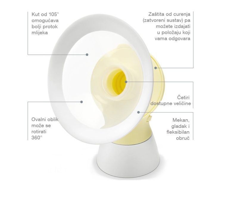 Medela Swing Flex električna izdajalica, jednostrana - Slika 4